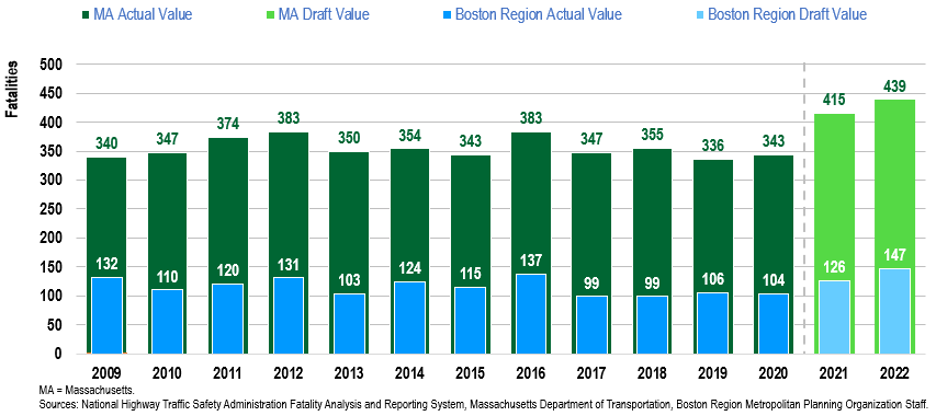 This graph shows the annual number of roadway fatalities statewide and in the Boston region.